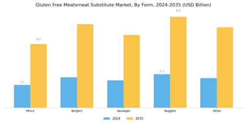 Gluten Free Meat Substitute Market Segment Image 2