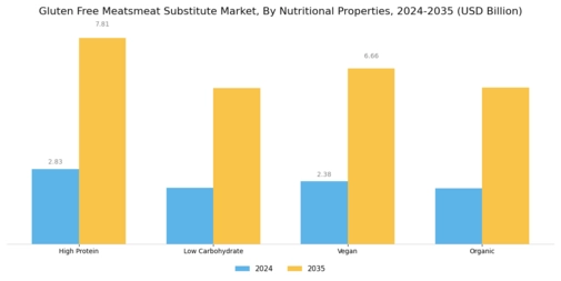 Gluten Free Meat Substitute Market Segment Image 4