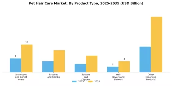 Pet Hair Care Market Segment Image 0