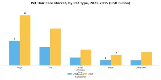 Pet Hair Care Market Segment Image 1