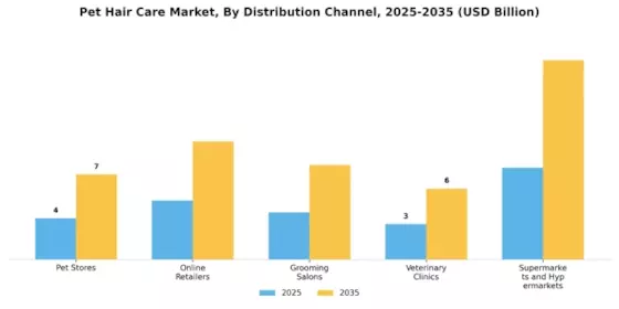 Pet Hair Care Market Segment Image 2