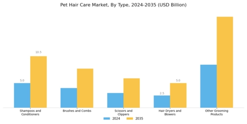 Pet Hair Care Market Segment Image 0