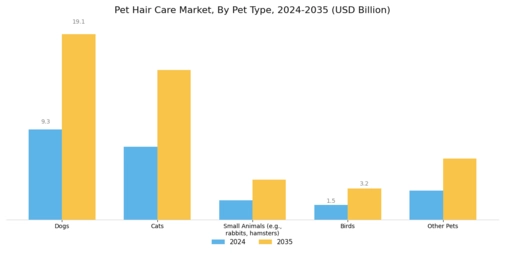 Pet Hair Care Market Segment Image 1