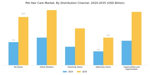 Pet Hair Care Market Segment Image 2