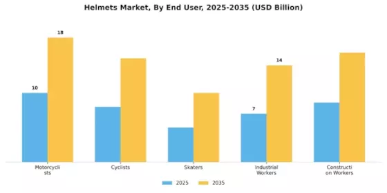 Helmets Market Segment Image 0