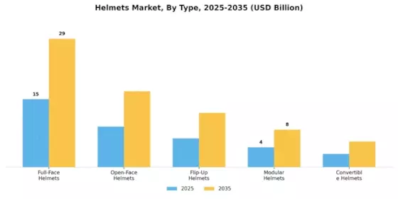 Helmets Market Segment Image 2