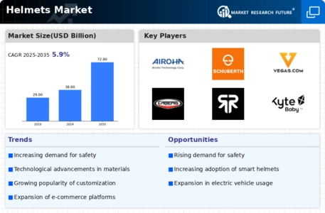 Helmets Market Infographic