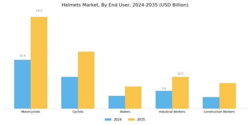 Helmets Market Segment Image 0