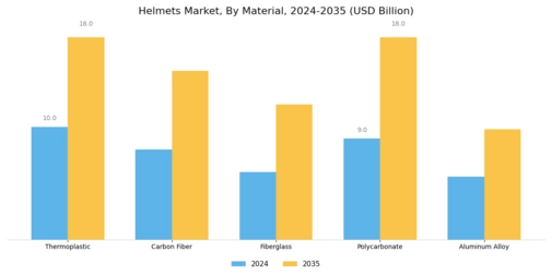 Helmets Market Segment Image 1