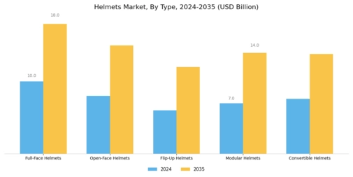 Helmets Market Segment Image 2