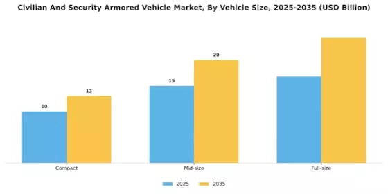 Civilian And Security Armored Vehicle Market Segment Image 2