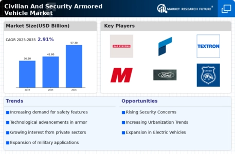 Civilian Security Armored Vehicle Market Infographic