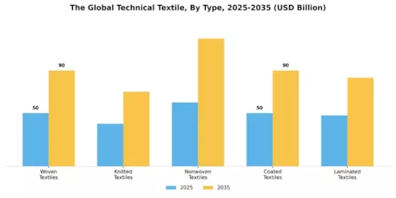 Technischer Textilmarkt Segment Image 0