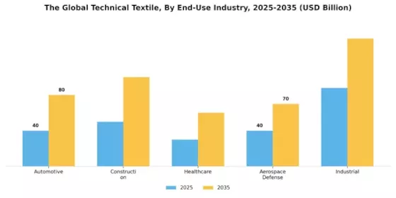 Technischer Textilmarkt Segment Image 1