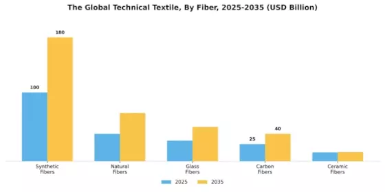 Technischer Textilmarkt Segment Image 2