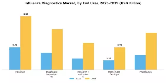 Influenza Diagnostics Market Segment Image 1