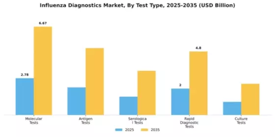 Influenza Diagnostics Market Segment Image 2