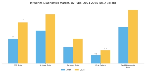 Influenza Diagnostics Market Segment Image 0
