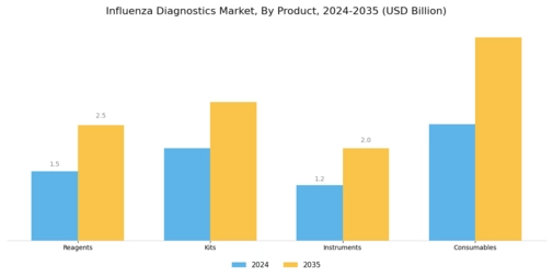 Influenza Diagnostics Market Segment Image 1