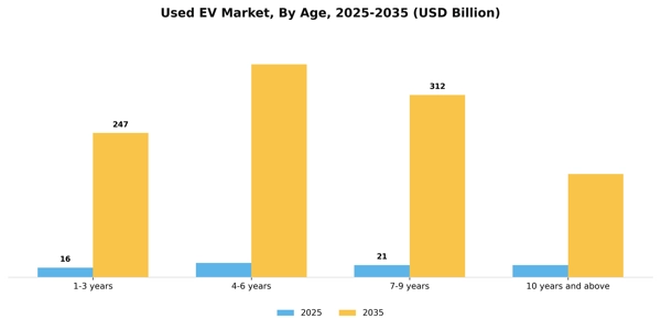 Used EV Market Segment Image 0