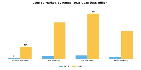 Used EV Market Segment Image 3