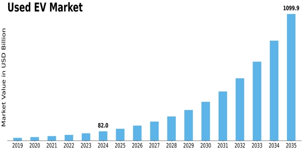 Used EV Market Size