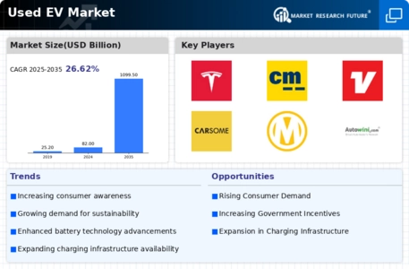 Used EV Market Infographic