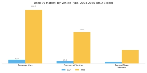 Used EV Market Segment Image 1
