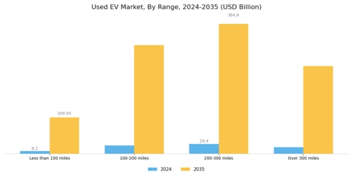 Used EV Market Segment Image 2