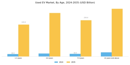 Used EV Market Segment Image 3