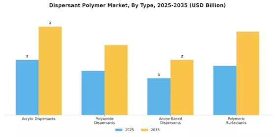 Dispersant Polymer Market Segment Image 0