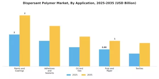 Dispersant Polymer Market Segment Image 1