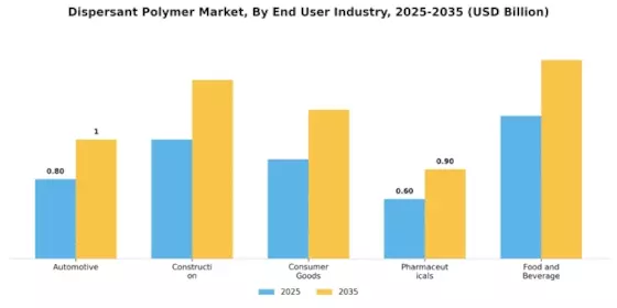 Dispersant Polymer Market Segment Image 3