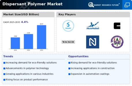 Dispersant Polymer Market Infographic