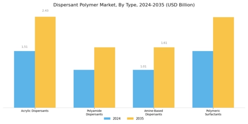 Dispersant Polymer Market Segment Image 0