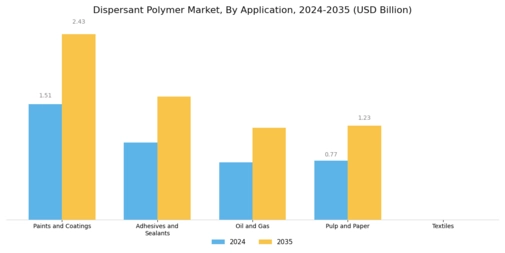 Dispersant Polymer Market Segment Image 1