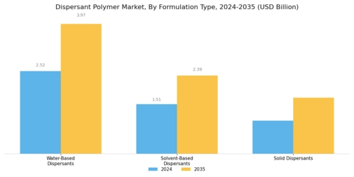 Dispersant Polymer Market Segment Image 2