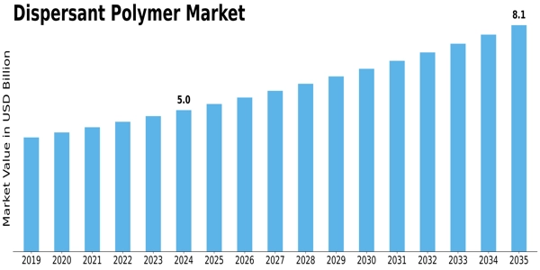 Dispersant Polymer Market Size