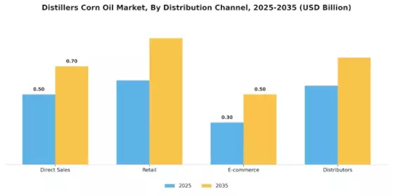 Distillers Corn Oil Market Segment Image 4