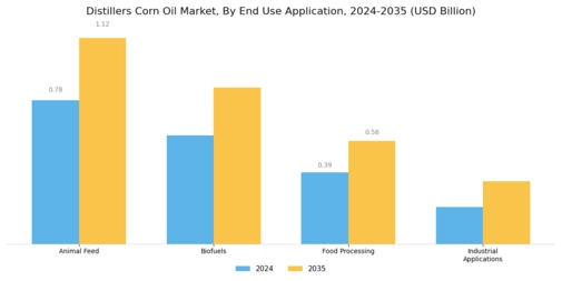 Distillers Corn Oil Market Segment Image 1