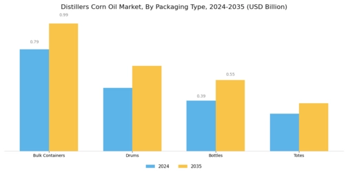 Distillers Corn Oil Market Segment Image 3