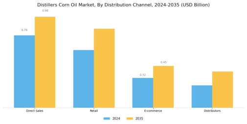 Distillers Corn Oil Market Segment Image 4