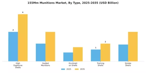 155Mm Munitions Market Segment Image 0