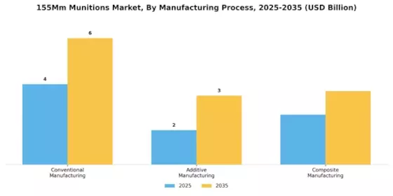 155Mm Munitions Market Segment Image 4
