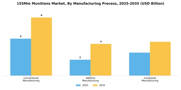 155Mm Munitions Market Segment Image 2