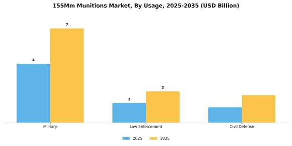 155Mm Munitions Market Segment Image 4