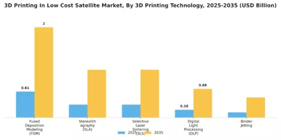 3D Printing In Low Cost Satellite Market Segment Image 0