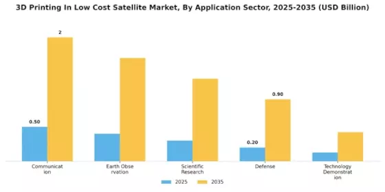 3D Printing In Low Cost Satellite Market Segment Image 3