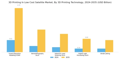 3D Printing In Low Cost Satellite Market Segment Image 0