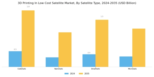 3D Printing In Low Cost Satellite Market Segment Image 1